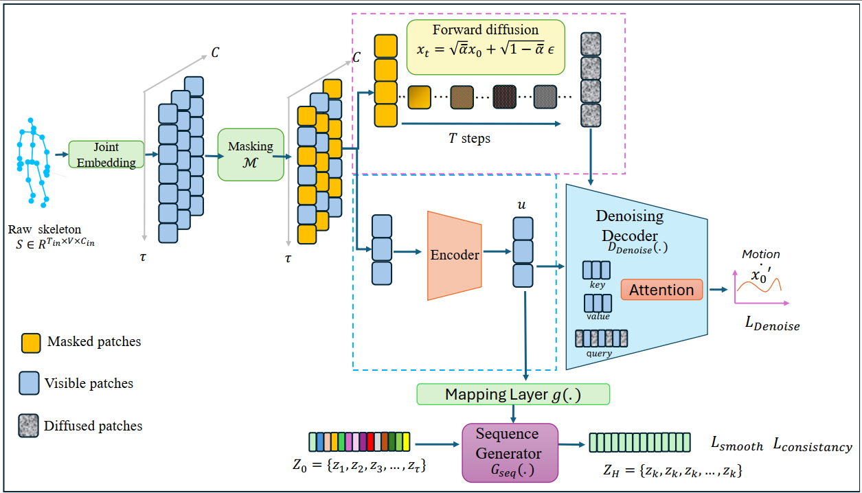 Figure for DiMoP: Diffusion-Driven Motion Representation Learning With Frame-Level Pseudo-Classification for Skeleton-Based Action Recognition